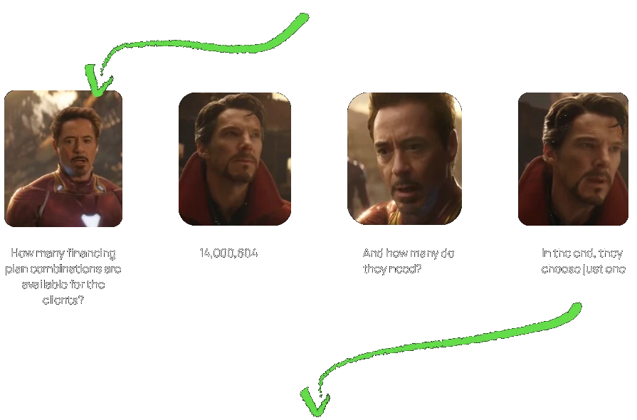 Four movie stills with captions: How many financing plan combinations are available for the clients? 14,000,604. And how many do they need? In the end, they choose just one.